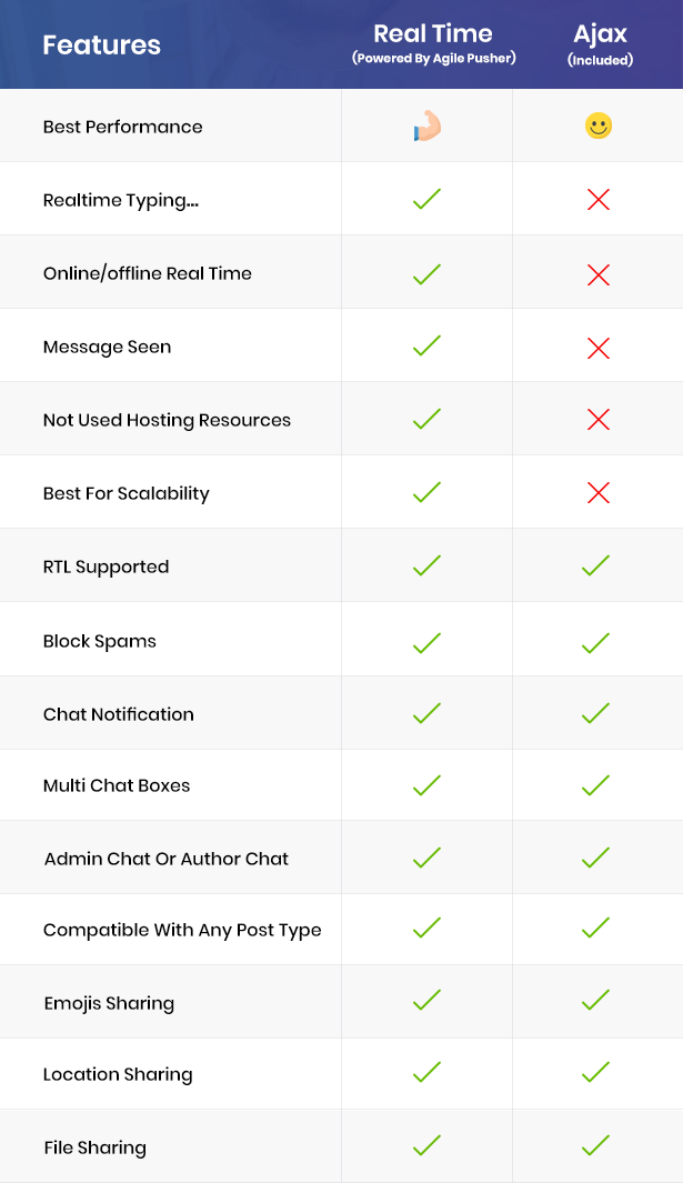 whizzchat agilepusher comparison